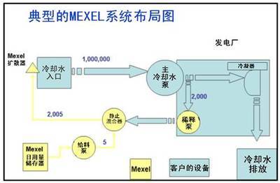 ml加药系统_供应信息_中国环保设备门户网
